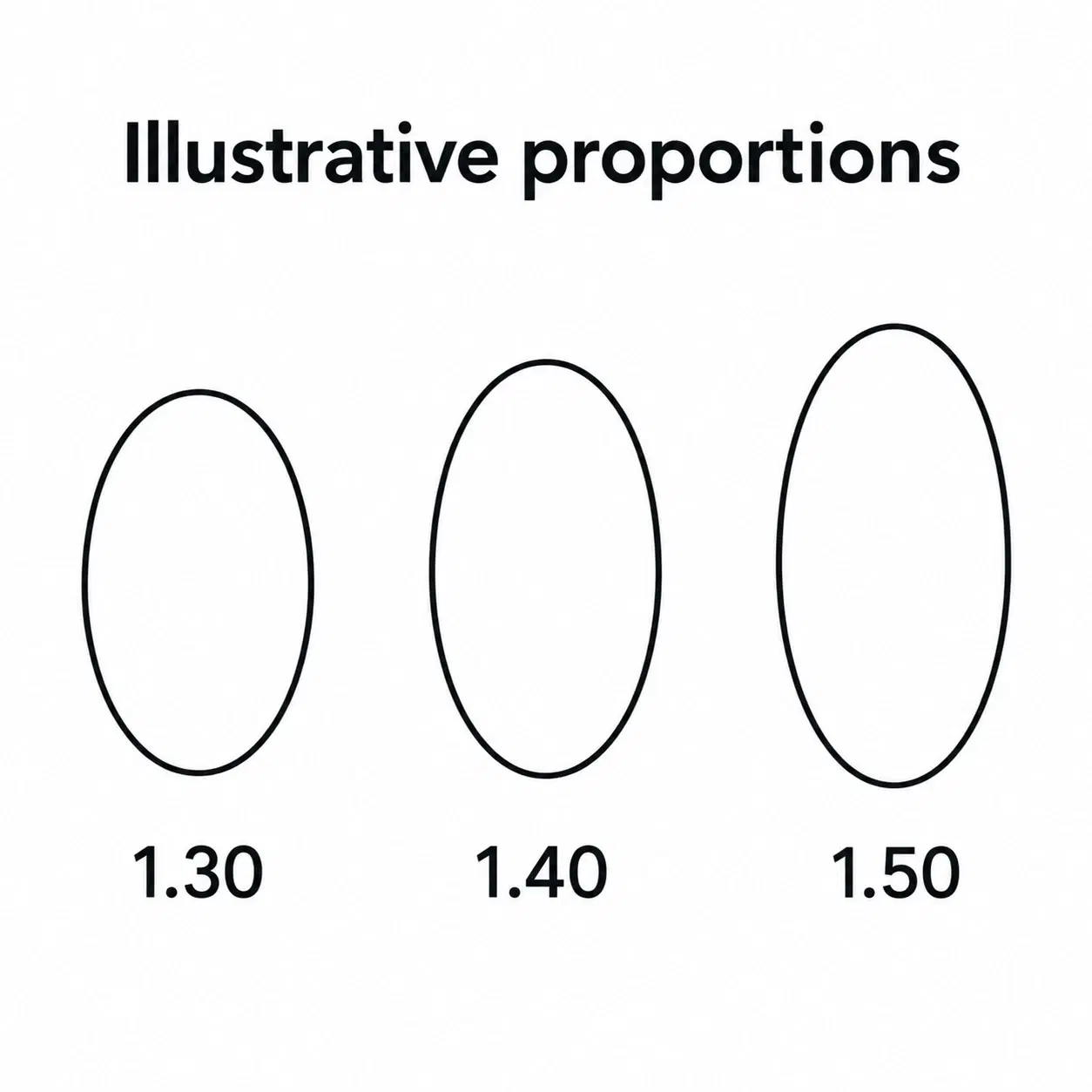 Oval outlines comparing length-to-width ratios of 1.30, 1.40 and 1.50.
