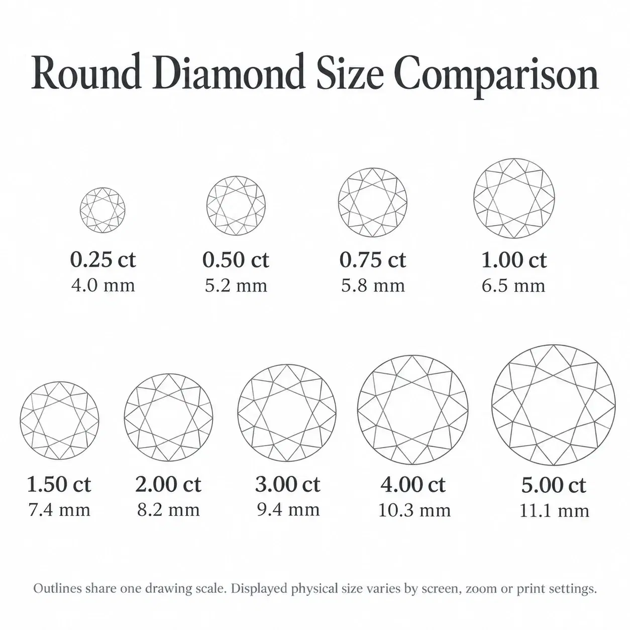 Illustrative round diamond size chart comparing approximate carat weights and diameters.