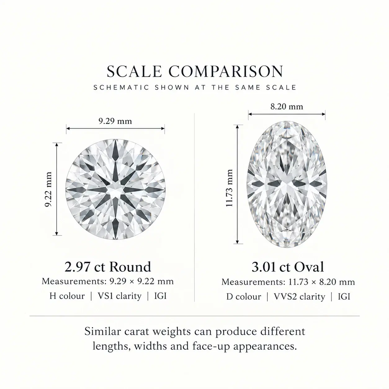 Illustrative round and oval diamond size comparison with displayed measurements.