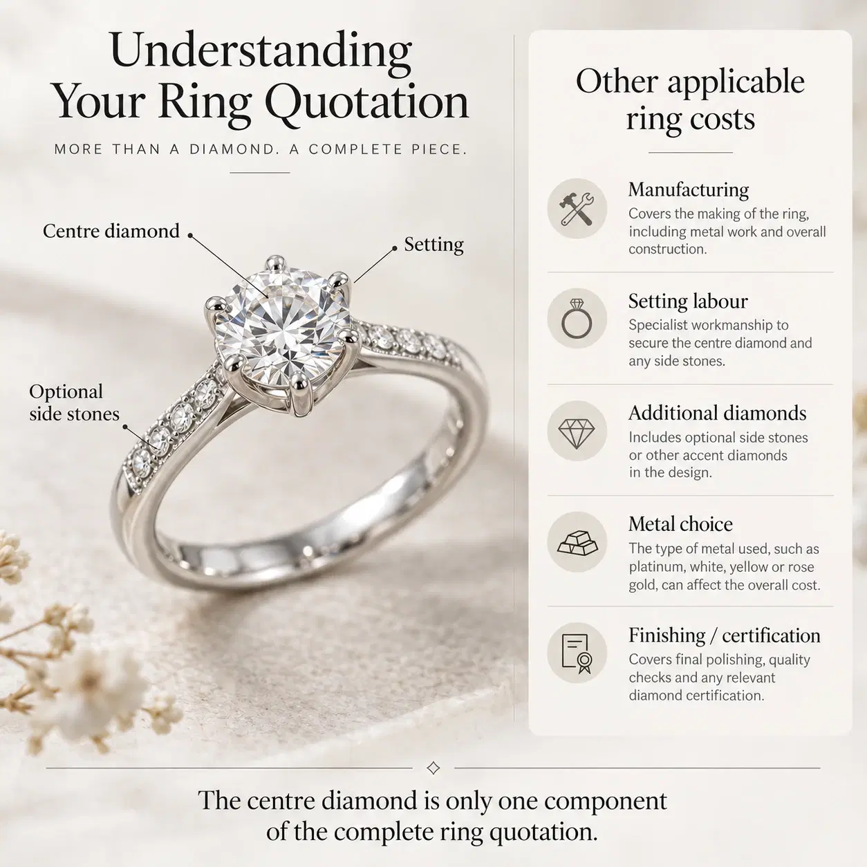 Illustration showing the centre diamond, setting and other ring quotation components.